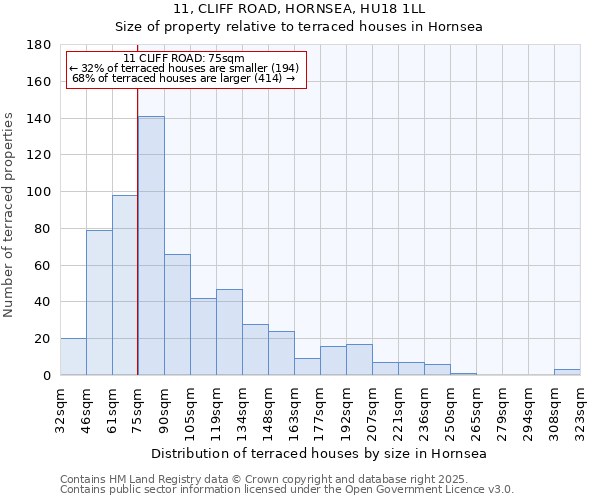 11, CLIFF ROAD, HORNSEA, HU18 1LL: Size of property relative to terraced houses houses in Hornsea