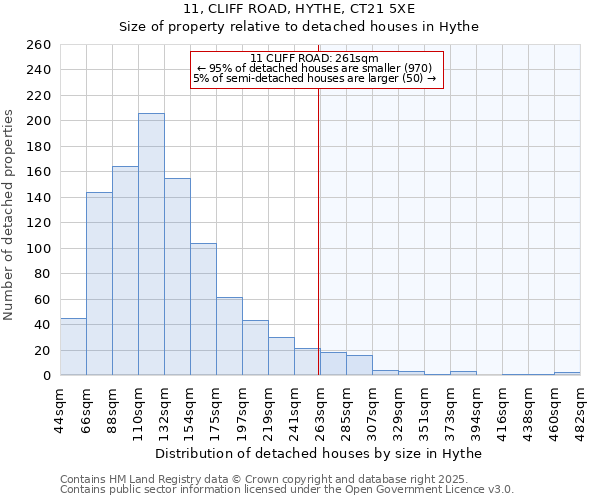11, CLIFF ROAD, HYTHE, CT21 5XE: Size of property relative to detached houses houses in Hythe