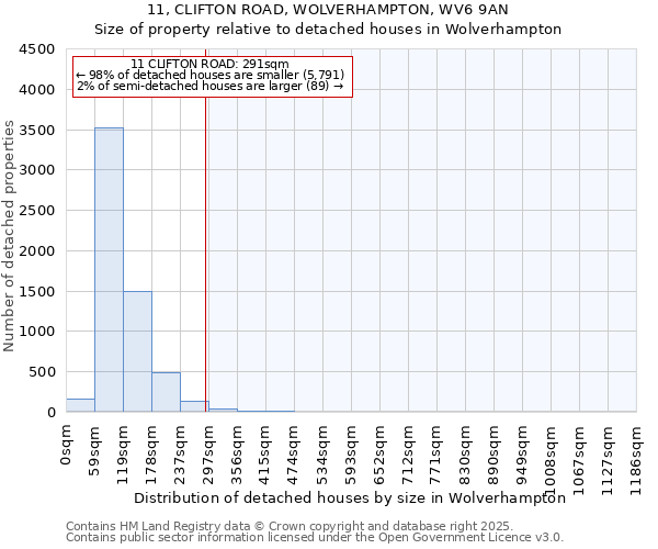 11, CLIFTON ROAD, WOLVERHAMPTON, WV6 9AN: Size of property relative to detached houses houses in Wolverhampton