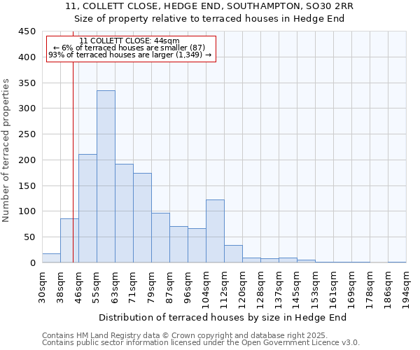 11, COLLETT CLOSE, HEDGE END, SOUTHAMPTON, SO30 2RR: Size of property relative to terraced houses houses in Hedge End