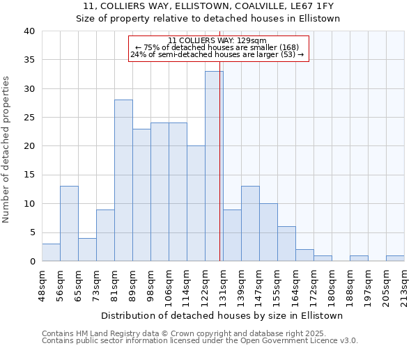 11, COLLIERS WAY, ELLISTOWN, COALVILLE, LE67 1FY: Size of property relative to detached houses houses in Ellistown