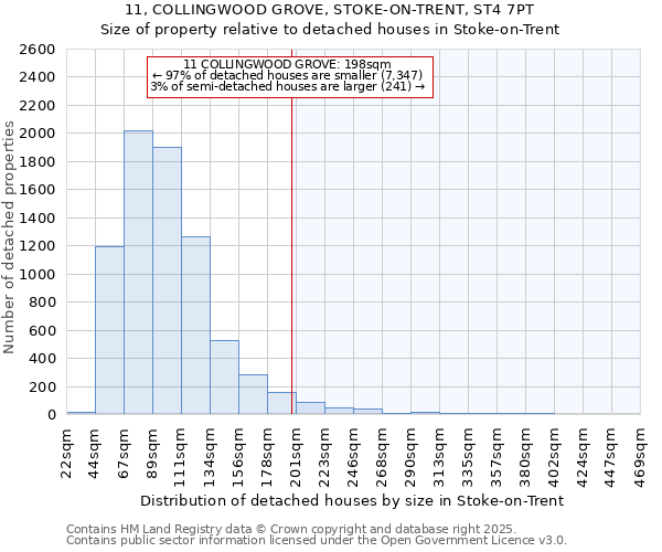 11, COLLINGWOOD GROVE, STOKE-ON-TRENT, ST4 7PT: Size of property relative to detached houses houses in Stoke-on-Trent