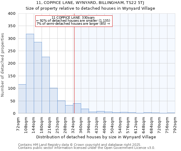 11, COPPICE LANE, WYNYARD, BILLINGHAM, TS22 5TJ: Size of property relative to detached houses houses in Wynyard Village