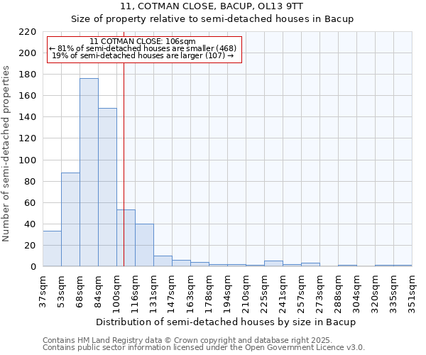 11, COTMAN CLOSE, BACUP, OL13 9TT: Size of property relative to semi-detached houses houses in Bacup