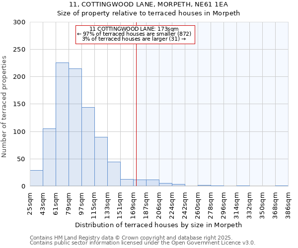 11, COTTINGWOOD LANE, MORPETH, NE61 1EA: Size of property relative to terraced houses houses in Morpeth