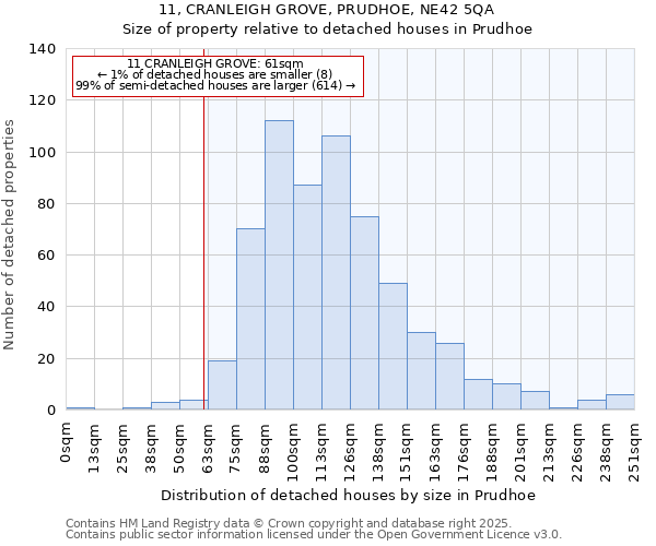 11, CRANLEIGH GROVE, PRUDHOE, NE42 5QA: Size of property relative to detached houses houses in Prudhoe
