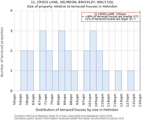 11, CROSS LANE, HELMDON, BRACKLEY, NN13 5QL: Size of property relative to terraced houses houses in Helmdon