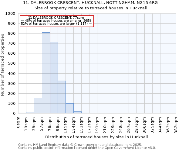 11, DALEBROOK CRESCENT, HUCKNALL, NOTTINGHAM, NG15 6RG: Size of property relative to terraced houses houses in Hucknall