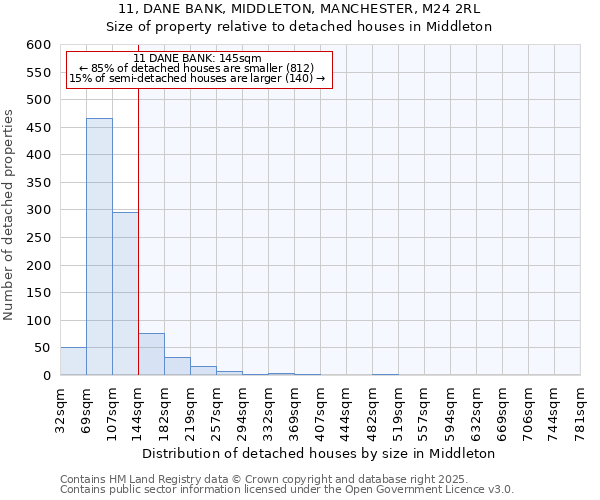 11, DANE BANK, MIDDLETON, MANCHESTER, M24 2RL: Size of property relative to detached houses houses in Middleton
