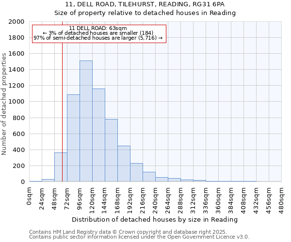 11, DELL ROAD, TILEHURST, READING, RG31 6PA: Size of property relative to detached houses houses in Reading