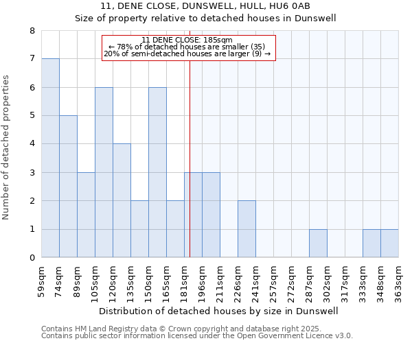 11, DENE CLOSE, DUNSWELL, HULL, HU6 0AB: Size of property relative to detached houses houses in Dunswell