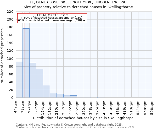 11, DENE CLOSE, SKELLINGTHORPE, LINCOLN, LN6 5SU: Size of property relative to detached houses houses in Skellingthorpe