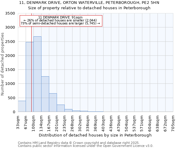 11, DENMARK DRIVE, ORTON WATERVILLE, PETERBOROUGH, PE2 5HN: Size of property relative to detached houses houses in Peterborough