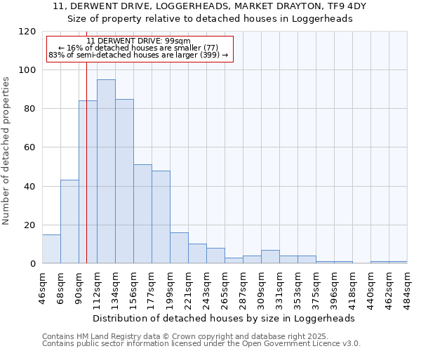 11, DERWENT DRIVE, LOGGERHEADS, MARKET DRAYTON, TF9 4DY: Size of property relative to detached houses houses in Loggerheads