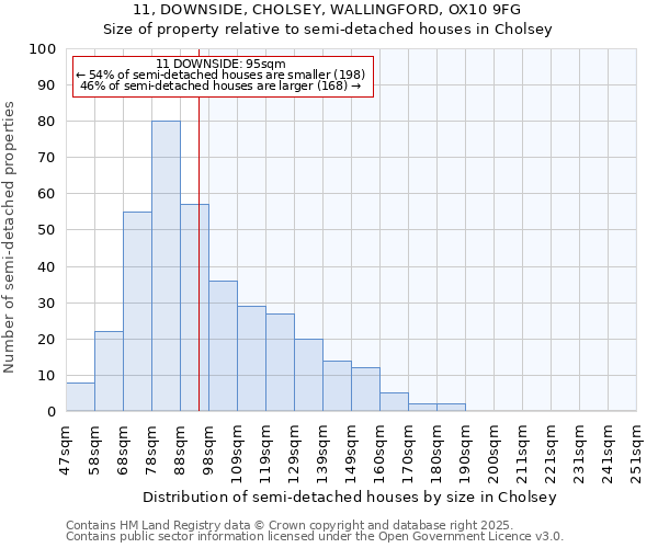 11, DOWNSIDE, CHOLSEY, WALLINGFORD, OX10 9FG: Size of property relative to semi-detached houses houses in Cholsey