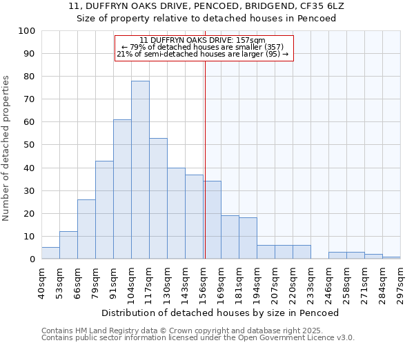 11, DUFFRYN OAKS DRIVE, PENCOED, BRIDGEND, CF35 6LZ: Size of property relative to detached houses houses in Pencoed