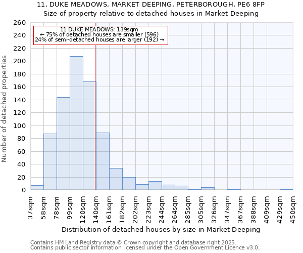 11, DUKE MEADOWS, MARKET DEEPING, PETERBOROUGH, PE6 8FP: Size of property relative to detached houses houses in Market Deeping