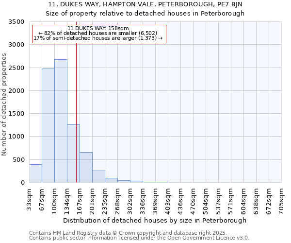 11, DUKES WAY, HAMPTON VALE, PETERBOROUGH, PE7 8JN: Size of property relative to detached houses houses in Peterborough