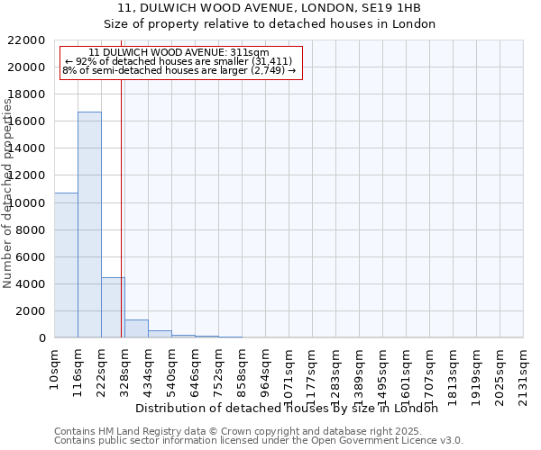 11, DULWICH WOOD AVENUE, LONDON, SE19 1HB: Size of property relative to detached houses houses in London