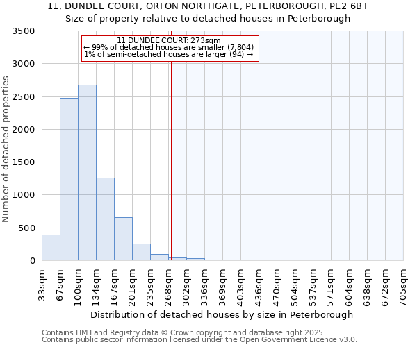 11, DUNDEE COURT, ORTON NORTHGATE, PETERBOROUGH, PE2 6BT: Size of property relative to detached houses houses in Peterborough