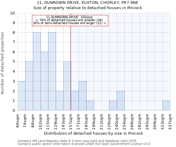 11, DUNROBIN DRIVE, EUXTON, CHORLEY, PR7 6NE: Size of property relative to detached houses houses in Pincock