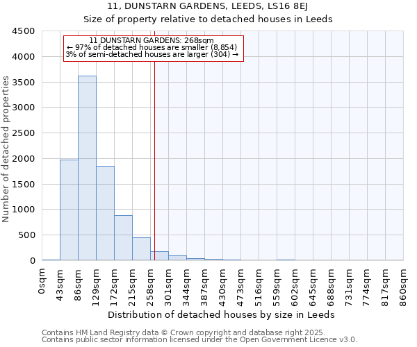 11, DUNSTARN GARDENS, LEEDS, LS16 8EJ: Size of property relative to detached houses houses in Leeds