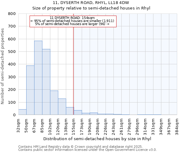 11, DYSERTH ROAD, RHYL, LL18 4DW: Size of property relative to semi-detached houses houses in Rhyl