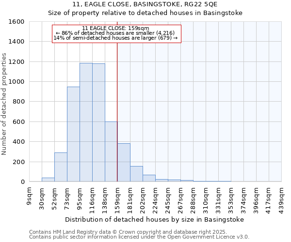 11, EAGLE CLOSE, BASINGSTOKE, RG22 5QE: Size of property relative to detached houses houses in Basingstoke