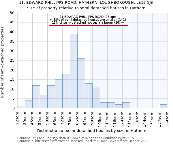 11, EDWARD PHILLIPPS ROAD, HATHERN, LOUGHBOROUGH, LE12 5JS: Size of property relative to semi-detached houses houses in Hathern