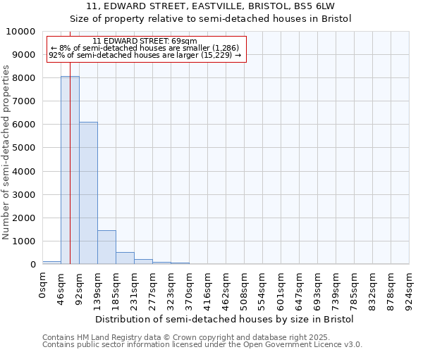 11, EDWARD STREET, EASTVILLE, BRISTOL, BS5 6LW: Size of property relative to semi-detached houses houses in Bristol