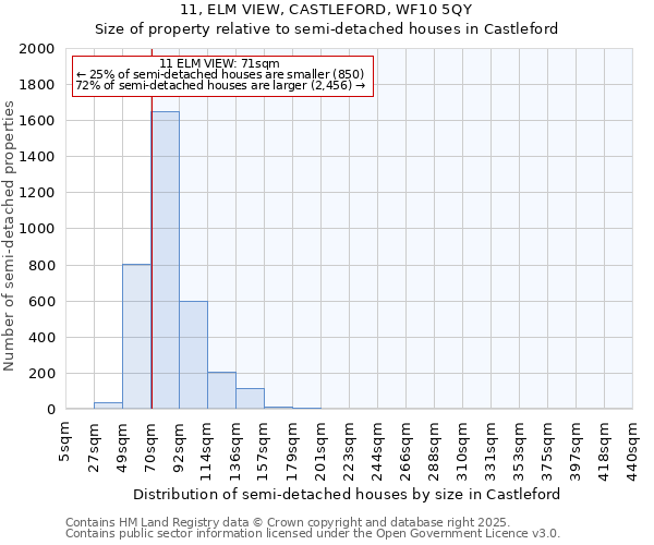 11, ELM VIEW, CASTLEFORD, WF10 5QY: Size of property relative to semi-detached houses houses in Castleford