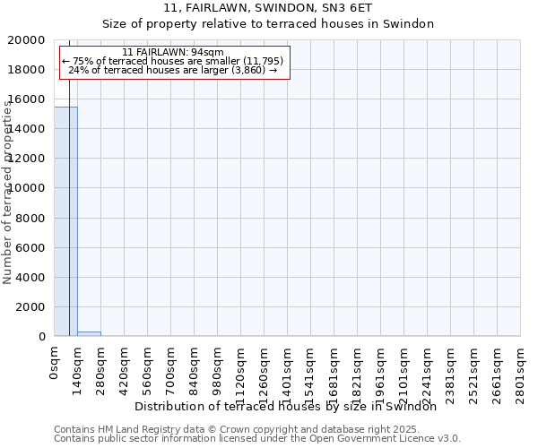 11, FAIRLAWN, SWINDON, SN3 6ET: Size of property relative to terraced houses houses in Swindon