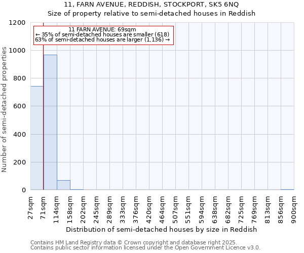 11, FARN AVENUE, REDDISH, STOCKPORT, SK5 6NQ: Size of property relative to semi-detached houses houses in Reddish