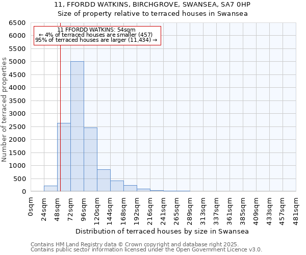 11, FFORDD WATKINS, BIRCHGROVE, SWANSEA, SA7 0HP: Size of property relative to terraced houses houses in Swansea
