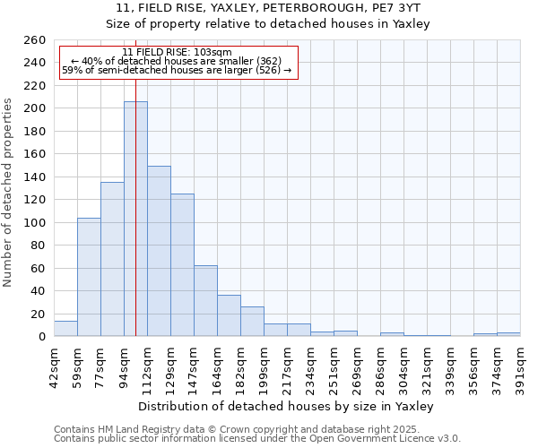 11, FIELD RISE, YAXLEY, PETERBOROUGH, PE7 3YT: Size of property relative to detached houses houses in Yaxley