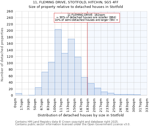 11, FLEMING DRIVE, STOTFOLD, HITCHIN, SG5 4FF: Size of property relative to detached houses houses in Stotfold