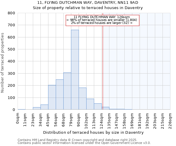 11, FLYING DUTCHMAN WAY, DAVENTRY, NN11 9AD: Size of property relative to terraced houses houses in Daventry