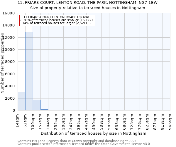 11, FRIARS COURT, LENTON ROAD, THE PARK, NOTTINGHAM, NG7 1EW: Size of property relative to terraced houses houses in Nottingham