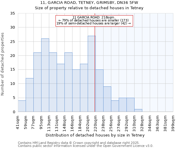 11, GARCIA ROAD, TETNEY, GRIMSBY, DN36 5FW: Size of property relative to detached houses houses in Tetney