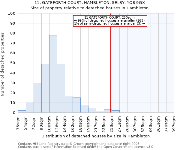 11, GATEFORTH COURT, HAMBLETON, SELBY, YO8 9GX: Size of property relative to detached houses houses in Hambleton