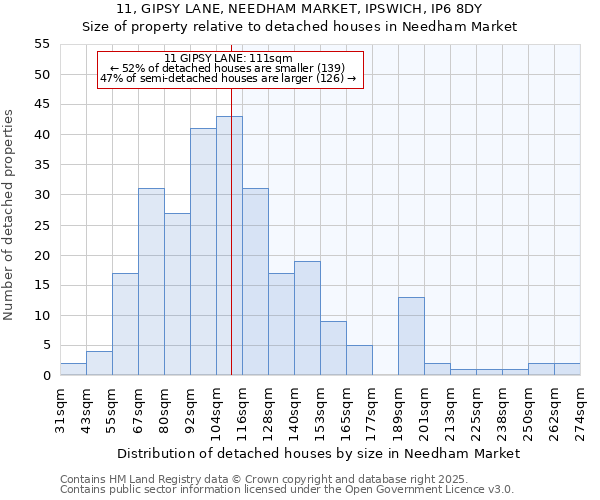 11, GIPSY LANE, NEEDHAM MARKET, IPSWICH, IP6 8DY: Size of property relative to detached houses houses in Needham Market