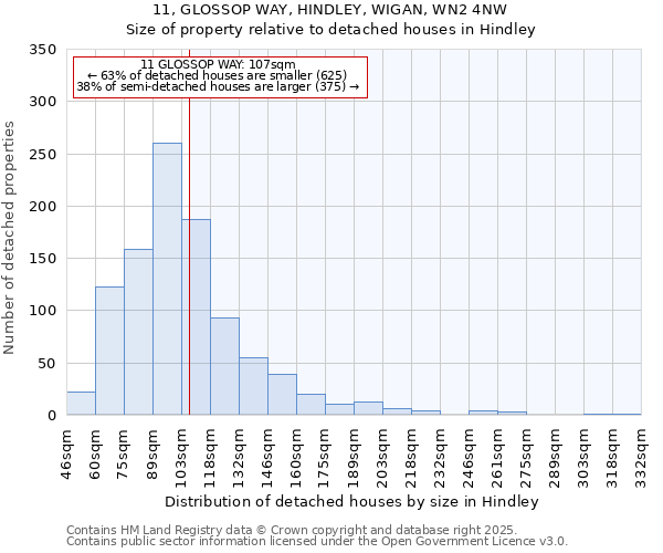 11, GLOSSOP WAY, HINDLEY, WIGAN, WN2 4NW: Size of property relative to detached houses houses in Hindley