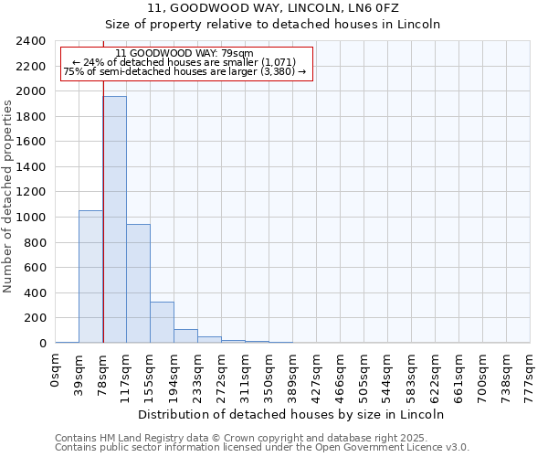 11, GOODWOOD WAY, LINCOLN, LN6 0FZ: Size of property relative to detached houses houses in Lincoln