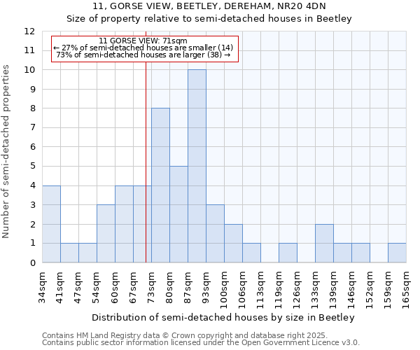 11, GORSE VIEW, BEETLEY, DEREHAM, NR20 4DN: Size of property relative to semi-detached houses houses in Beetley