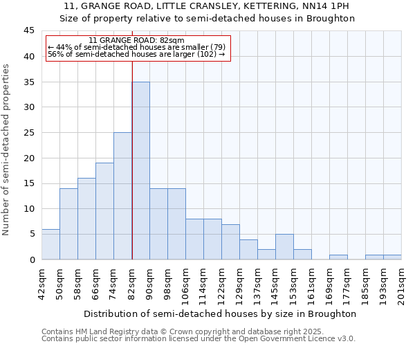 11, GRANGE ROAD, LITTLE CRANSLEY, KETTERING, NN14 1PH: Size of property relative to semi-detached houses houses in Broughton