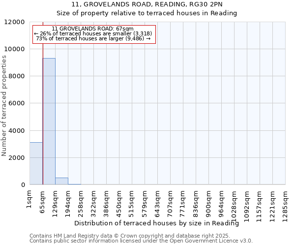 11, GROVELANDS ROAD, READING, RG30 2PN: Size of property relative to terraced houses houses in Reading