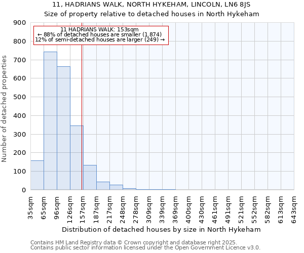 11, HADRIANS WALK, NORTH HYKEHAM, LINCOLN, LN6 8JS: Size of property relative to detached houses houses in North Hykeham