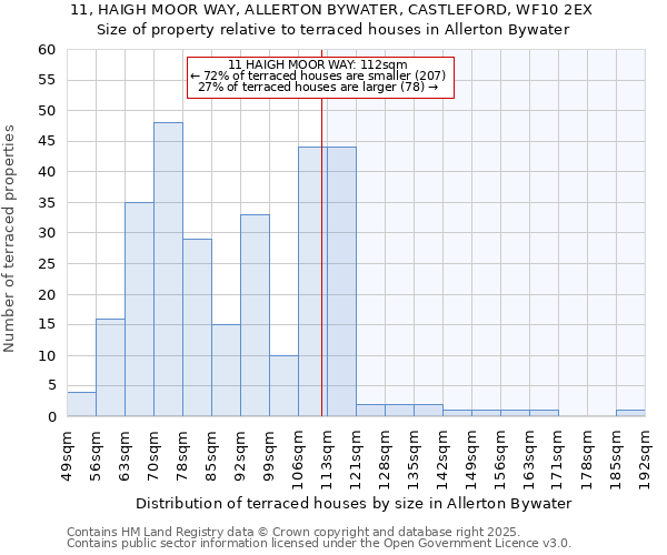 11, HAIGH MOOR WAY, ALLERTON BYWATER, CASTLEFORD, WF10 2EX: Size of property relative to terraced houses houses in Allerton Bywater