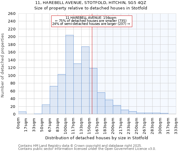 11, HAREBELL AVENUE, STOTFOLD, HITCHIN, SG5 4QZ: Size of property relative to detached houses houses in Stotfold