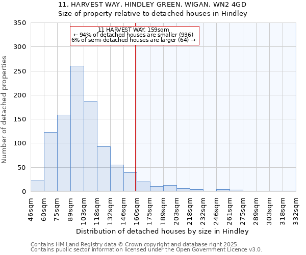 11, HARVEST WAY, HINDLEY GREEN, WIGAN, WN2 4GD: Size of property relative to detached houses houses in Hindley